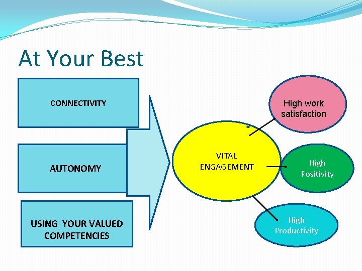 At Your Best CONNECTIVITY AUTONOMY USING YOUR VALUED COMPETENCIES High work satisfaction VITAL ENGAGEMENT