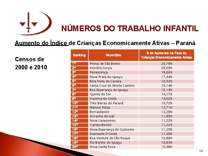 NÚMEROS DO TRABALHO INFANTIL Aumento do Índice de Crianças Economicamente Ativas – Paraná Censos