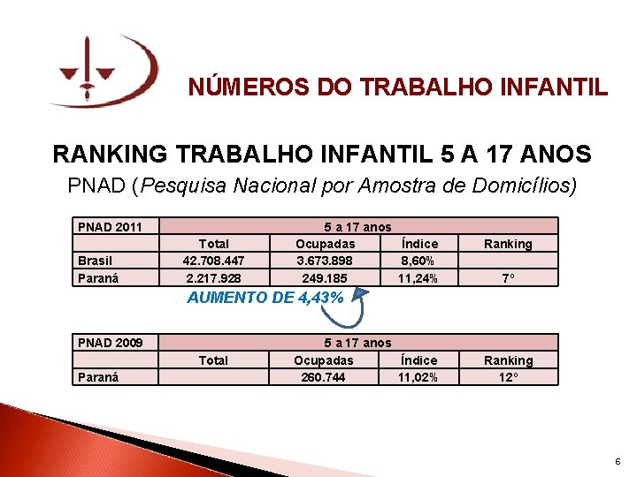 NÚMEROS DO TRABALHO INFANTIL RANKING TRABALHO INFANTIL 5 A 17 ANOS PNAD (Pesquisa Nacional