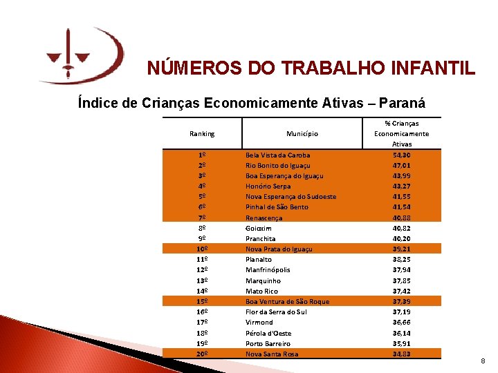 NÚMEROS DO TRABALHO INFANTIL Índice de Crianças Economicamente Ativas – Paraná Ranking 1º 2º