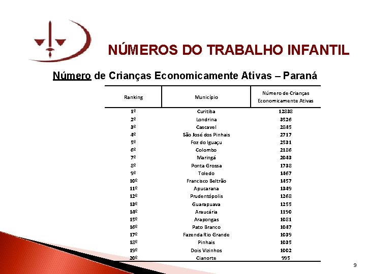 NÚMEROS DO TRABALHO INFANTIL Número de Crianças Economicamente Ativas – Paraná Ranking Município Número