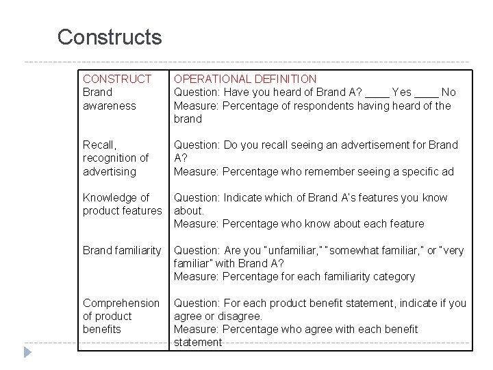 Constructs CONSTRUCT Brand awareness OPERATIONAL DEFINITION Question: Have you heard of Brand A? ____
