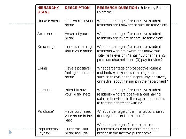 HIERARCHY STAGE DESCRIPTION RESEARCH QUESTION (University Estates Example) Unawareness Not aware of your brand