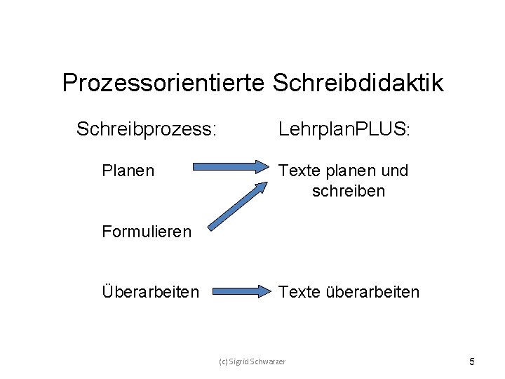 Prozessorientierte Schreibdidaktik Schreibprozess: Planen Lehrplan. PLUS: Texte planen und schreiben Formulieren Überarbeiten Texte überarbeiten