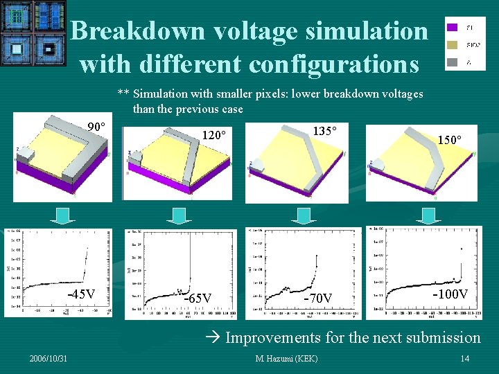 Breakdown voltage simulation with different configurations ** Simulation with smaller pixels: lower breakdown voltages Breakdown voltage simulation with different configurations ** Simulation with smaller pixels: lower breakdown voltages