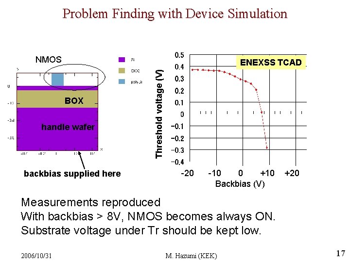 Problem Finding with Device Simulation NMOS BOX handle wafer backbias supplied here Threshold voltage Problem Finding with Device Simulation NMOS BOX handle wafer backbias supplied here Threshold voltage