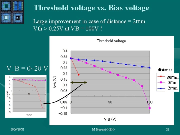 Threshold voltage vs. Bias voltage Large improvement in case of distance = 2 mm Threshold voltage vs. Bias voltage Large improvement in case of distance = 2 mm
