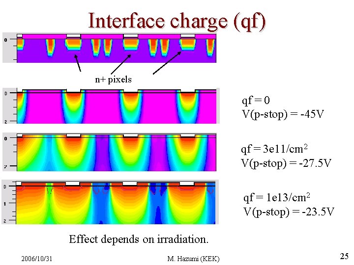 Interface charge (qf) n+ pixels qf = 0 V(p-stop) = -45 V qf = Interface charge (qf) n+ pixels qf = 0 V(p-stop) = -45 V qf =