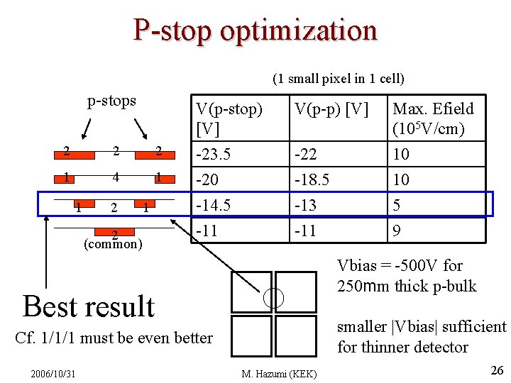 P-stop optimization (1 small pixel in 1 cell) p-stops 2 2 2 1 4 P-stop optimization (1 small pixel in 1 cell) p-stops 2 2 2 1 4