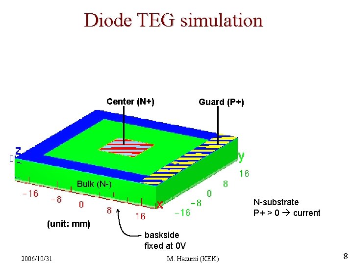Diode TEG simulation Center (N+) Guard (P+) Bulk (N-) N-substrate P+ > 0 current Diode TEG simulation Center (N+) Guard (P+) Bulk (N-) N-substrate P+ > 0 current