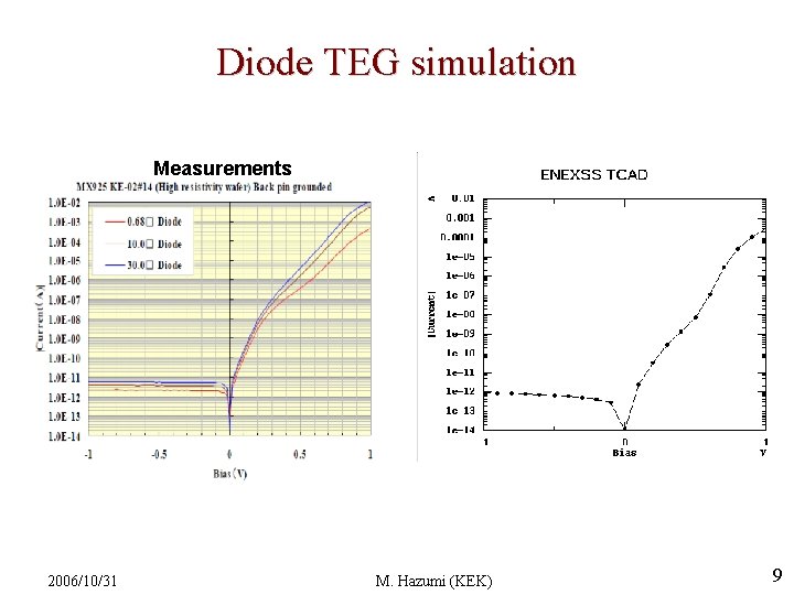 Diode TEG simulation Measurements 2006/10/31 M. Hazumi (KEK) 9 Diode TEG simulation Measurements 2006/10/31 M. Hazumi (KEK) 9