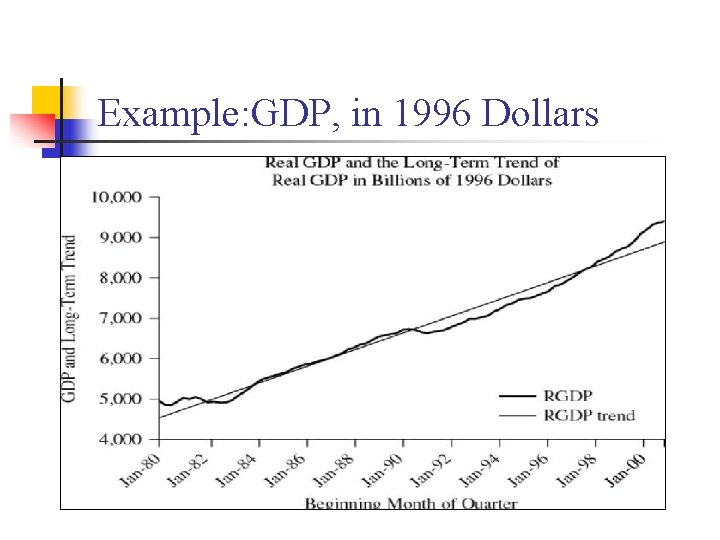Example: GDP, in 1996 Dollars 