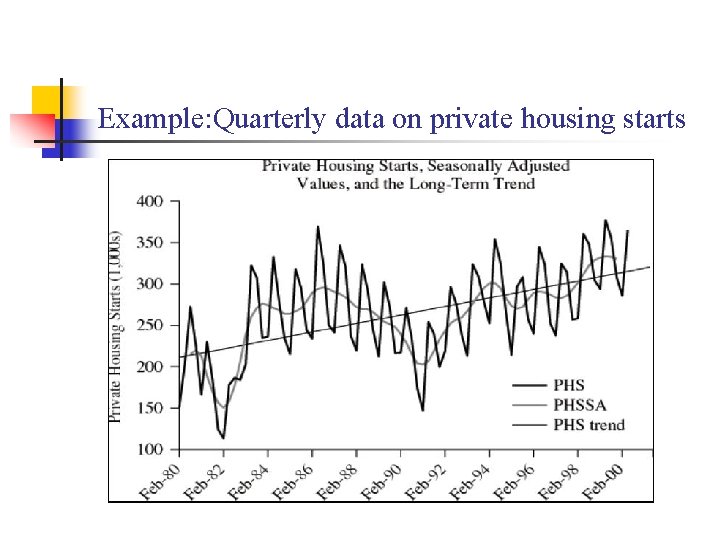 Example: Quarterly data on private housing starts 