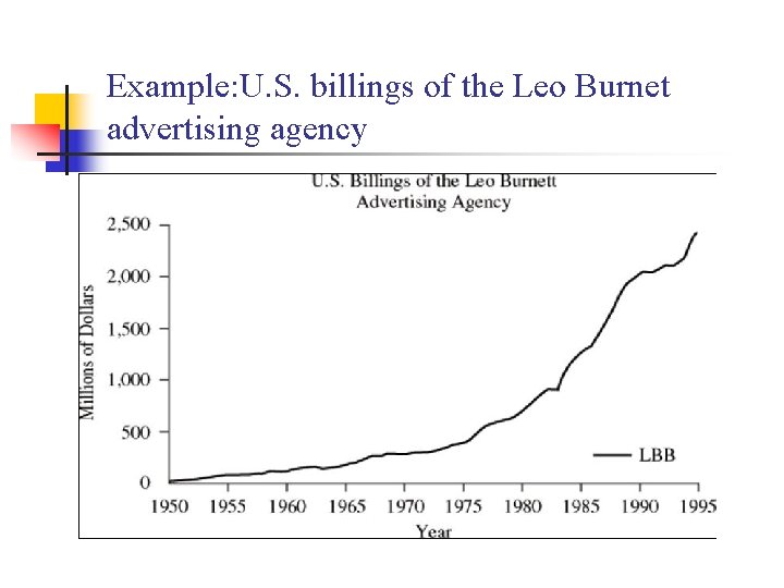 Example: U. S. billings of the Leo Burnet advertising agency 