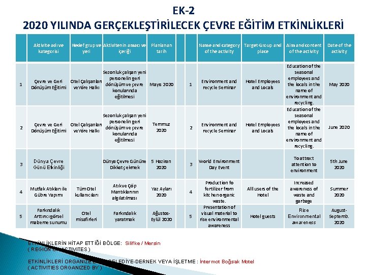 EK-2 2020 YILINDA GERÇEKLEŞTİRİLECEK ÇEVRE EĞİTİM ETKİNLİKLERİ Aktivite adı ve kategorisi Hedef grup ve