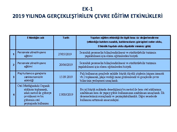 EK-1 2019 YILINDA GERÇEKLEŞTİRİLEN ÇEVRE EĞİTİM ETKİNLİKLERİ Etkinliğin adı Tarih Yapılan eğitim etkinliği ile