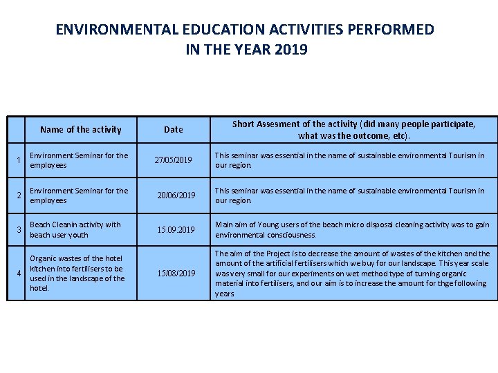 ENVIRONMENTAL EDUCATION ACTIVITIES PERFORMED IN THE YEAR 2019 Short Assesment of the activity (did