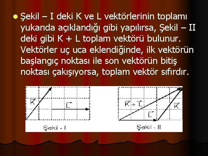 l Şekil – I deki K ve L vektörlerinin toplamı yukarıda açıklandığı gibi yapılırsa,