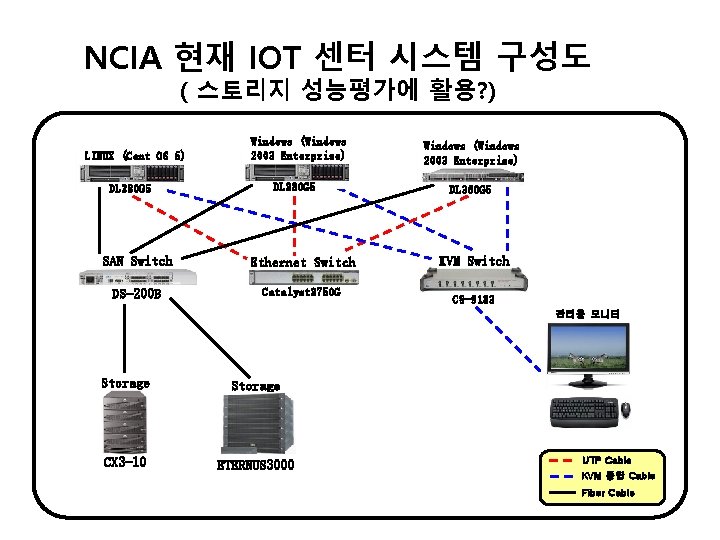 NCIA 현재 IOT 센터 시스템 구성도 ( 스토리지 성능평가에 활용? ) LINUX (Cent OS