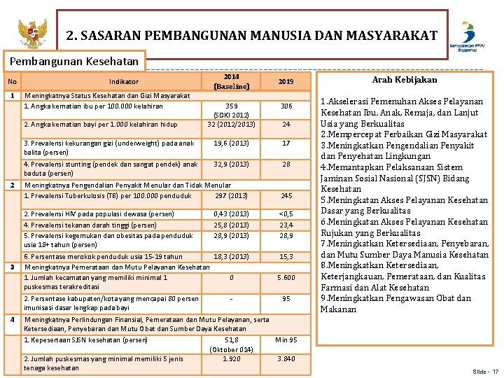 2. SASARAN PEMBANGUNAN MANUSIA DAN MASYARAKAT Pembangunan Kesehatan No 1 Indikator Meningkatnya Status Kesehatan