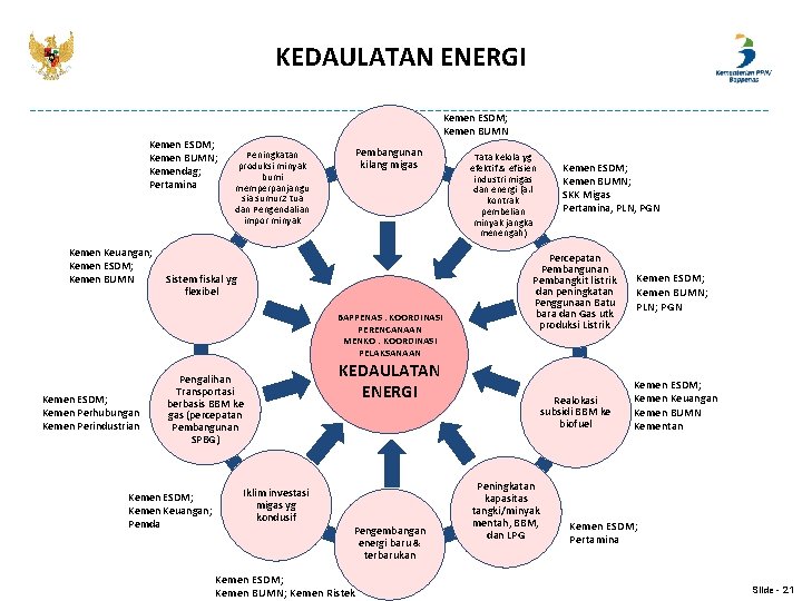 KEDAULATAN ENERGI Kemen ESDM; Kemen BUMN; Kemendag; Pertamina Kemen Keuangan; Kemen ESDM; Kemen BUMN