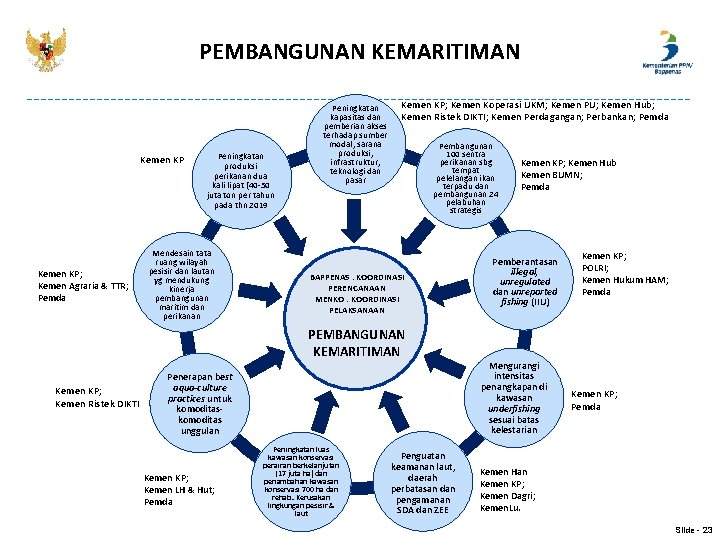 PEMBANGUNAN KEMARITIMAN Kemen KP; Kemen Agraria & TTR; Pemda Peningkatan produksi perikanan dua kali