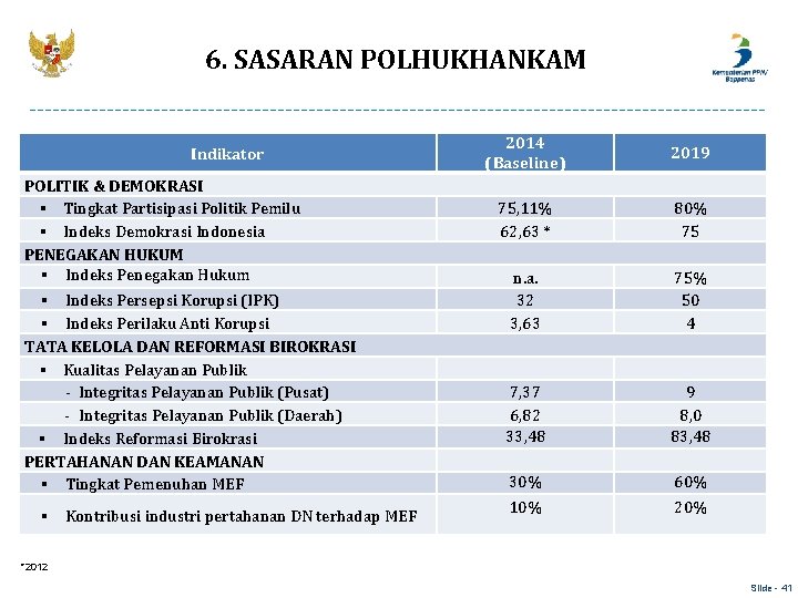 6. SASARAN POLHUKHANKAM Indikator POLITIK & DEMOKRASI § Tingkat Partisipasi Politik Pemilu § Indeks