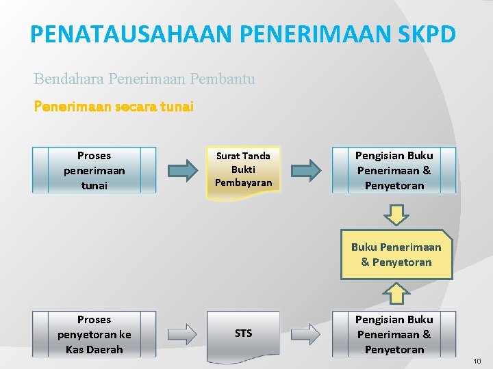 PENATAUSAHAAN PENERIMAAN SKPD Bendahara Penerimaan Pembantu Penerimaan secara tunai Proses penerimaan tunai Surat Tanda