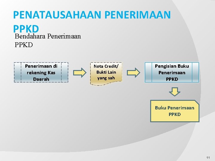 PENATAUSAHAAN PENERIMAAN PPKD Bendahara Penerimaan PPKD Penerimaan di rekening Kas Daerah Nota Credit/ Bukti