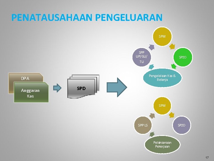 PENATAUSAHAAN PENGELUARAN SPM SPP UP/GU/ SP 2 D TU Pengelolaan Kas & Belanja DPA