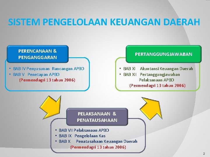SISTEM PENGELOLAAN KEUANGAN DAERAH PERENCANAAN & PENGANGGARAN PERTANGGUNGJAWABAN • BAB IV Penyusunan Rancangan APBD