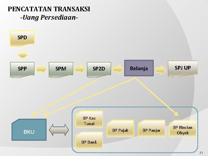 PENCATATAN TRANSAKSI -Uang Persediaan. SPD SPP SPM Belanja SP 2 D BP Kas Tunai