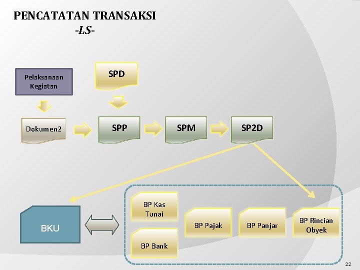 PENCATATAN TRANSAKSI -LS- Pelaksanaan Kegiatan Dokumen 2 SPD SPP SPM SP 2 D BP