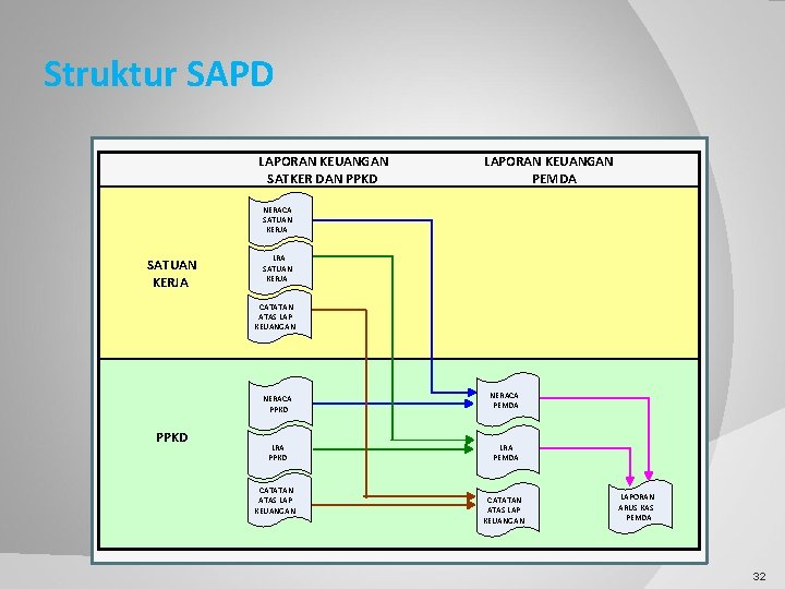 Struktur SAPD LAPORAN KEUANGAN SATKER DAN PPKD LAPORAN KEUANGAN PEMDA NERACA SATUAN KERJA LRA