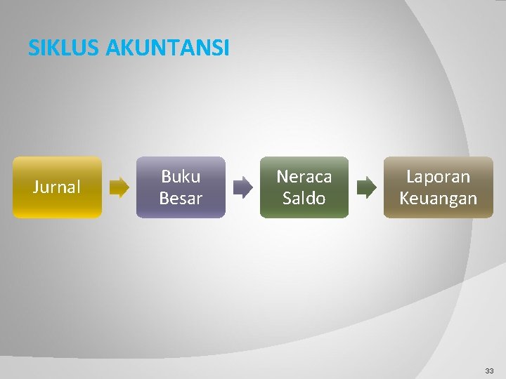 SIKLUS AKUNTANSI Jurnal Buku Besar Neraca Saldo Laporan Keuangan 33 