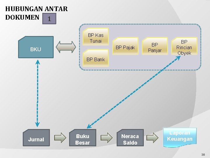 HUBUNGAN ANTAR DOKUMEN 1 BP Kas Tunai BP Pajak BKU BP Panjar BP Rincian