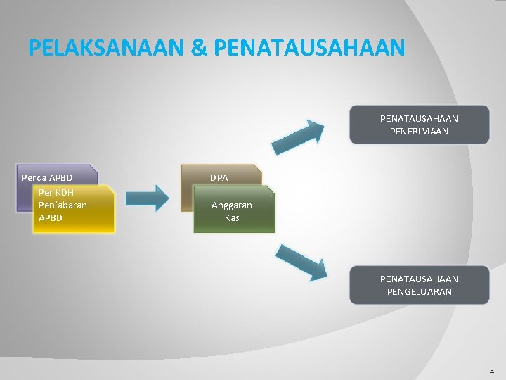 PELAKSANAAN & PENATAUSAHAAN PENERIMAAN Perda APBD Per KDH Penjabaran APBD DPA Anggaran Kas PENATAUSAHAAN