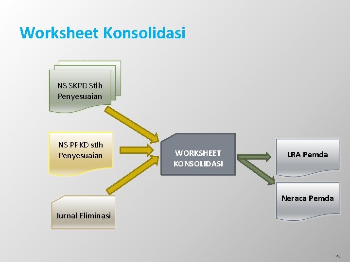 Worksheet Konsolidasi NS SKPD Stlh Penyesuaian NS PPKD stlh Penyesuaian WORKSHEET KONSOLIDASI LRA Pemda