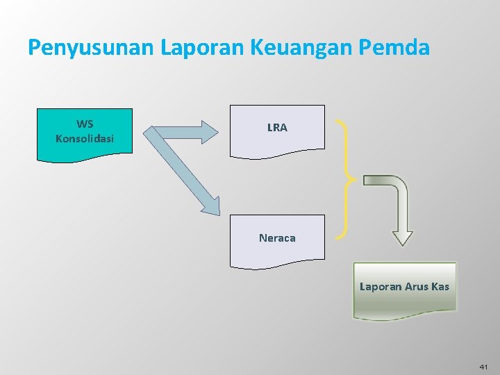 Penyusunan Laporan Keuangan Pemda WS Konsolidasi LRA Neraca Laporan Arus Kas 41 