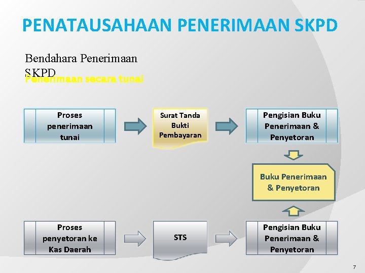 PENATAUSAHAAN PENERIMAAN SKPD Bendahara Penerimaan SKPD Penerimaan secara tunai Proses penerimaan tunai Surat Tanda