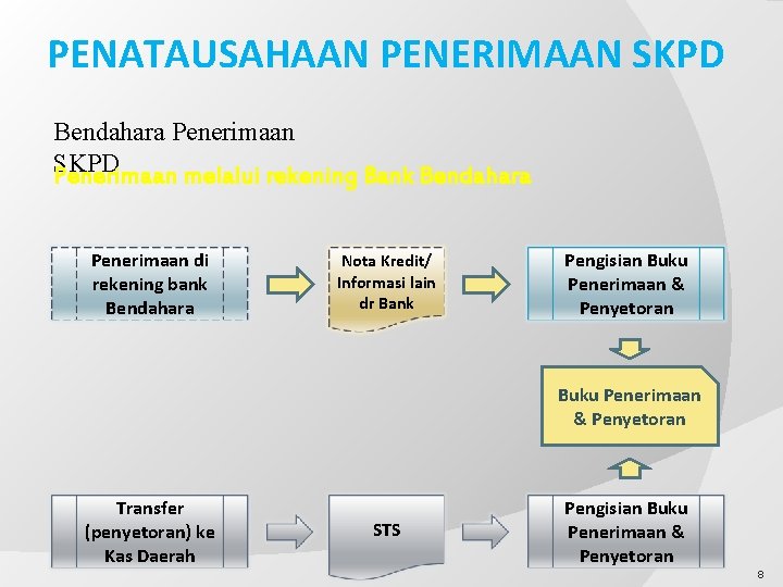 PENATAUSAHAAN PENERIMAAN SKPD Bendahara Penerimaan SKPD Penerimaan melalui rekening Bank Bendahara Penerimaan di rekening