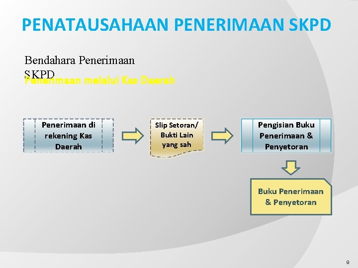 PENATAUSAHAAN PENERIMAAN SKPD Bendahara Penerimaan SKPD Penerimaan melalui Kas Daerah Penerimaan di rekening Kas