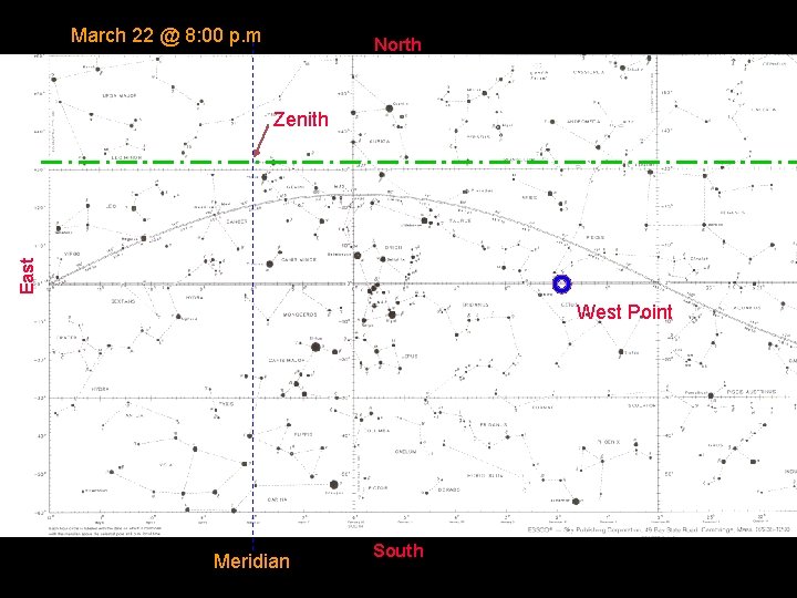 March 22 @ 8: 00 p. m North East Zenith West Point Meridian South