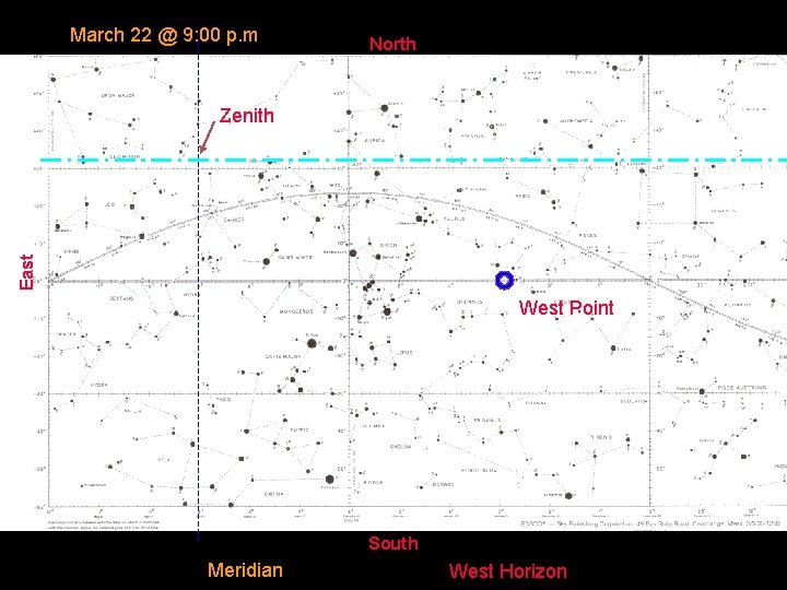 March 22 @ 9: 00 p. m North East Zenith West Point South Meridian