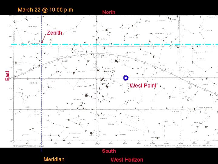 March 22 @ 10: 00 p. m North East Zenith West Point South Meridian