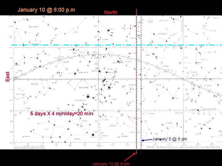 January 10 @ 8: 00 p. m East North 5 days X 4 min/day=20