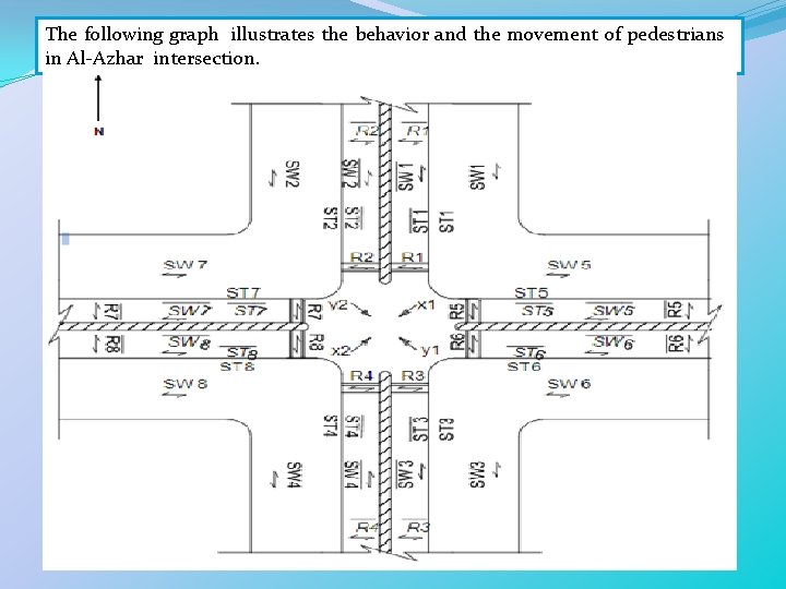 The following graph illustrates the behavior and the movement of pedestrians in Al-Azhar intersection.