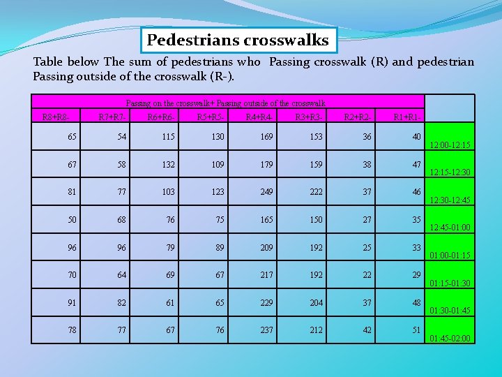 Pedestrians crosswalks Table below The sum of pedestrians who Passing crosswalk (R) and pedestrian