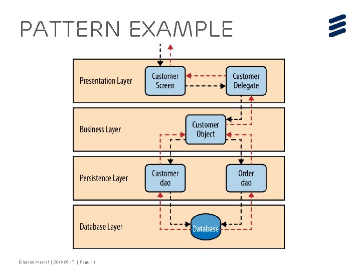 Pattern Example Ericsson Internal | 2016 -05 -17 | Page 11 