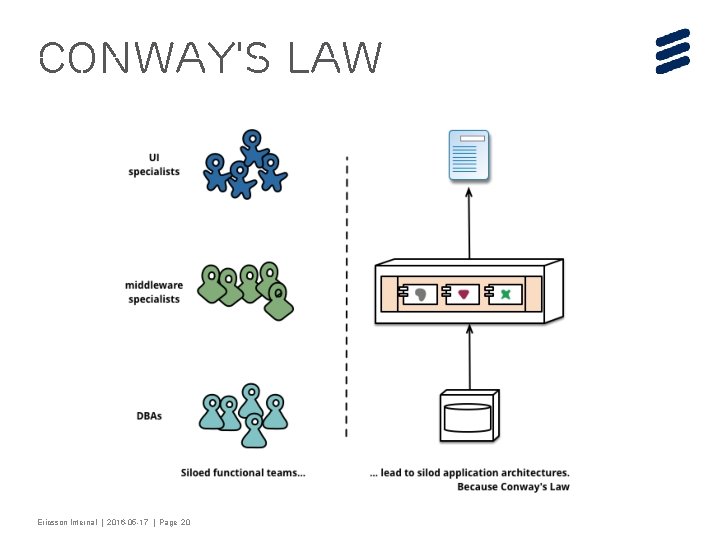 Conway's Law Ericsson Internal | 2016 -05 -17 | Page 20 